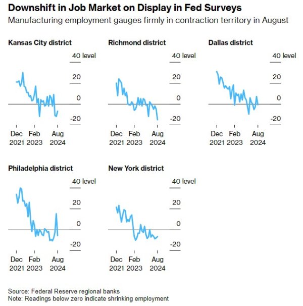 镇江股票配资 地区联储调查揭示就业市场风险 美联储降息预期再增强