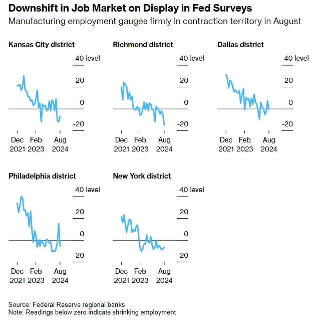 8 月份制造业就业指数稳居收缩区间