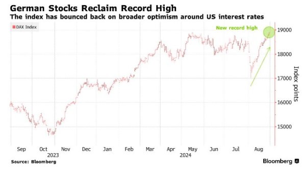 股票配资15倍 市场对央行降息预期乐观 科技股带领欧洲股市重回历史高点