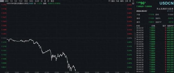 配资股票温州 双双升破7.10关口！在岸、离岸人民币日内涨逾300个基点