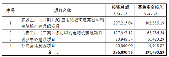 股票上市的条件有哪些 解禁洪峰来袭！募投项目延期！研发人员频频出走！生益电子警报拉响……